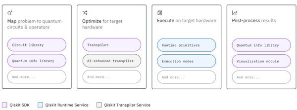 El nuevo entorno de desarrollo cuántico de Qiskit – Mlearning Lab