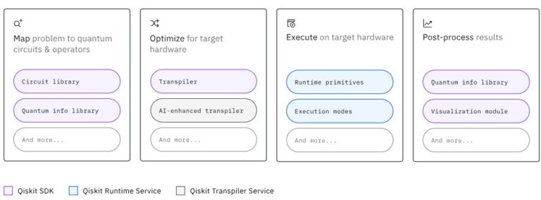 El nuevo entorno de desarrollo cuántico de Qiskit – Mlearning Lab