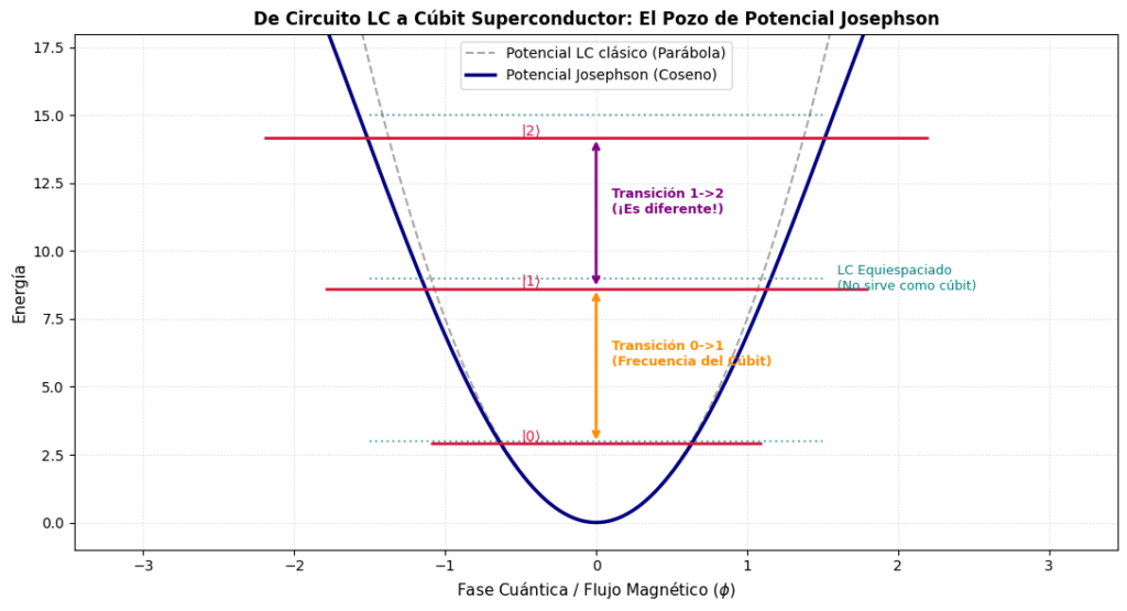 Potencial de un circuito LC cuántico con unión Josephson