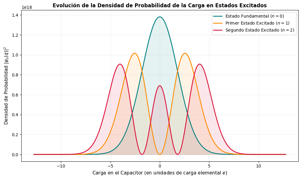 Densidad de probabilidad en los primeros estados de la carga en un circuito LC cuántico.